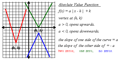 Practice 6 7 Graphing Absolute Value Equations Answers Tessshebaylo