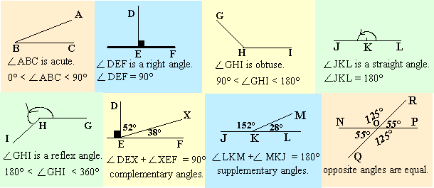 Explained! Types of Angles: Acute, Right, Obtuse, Reflex, Complete